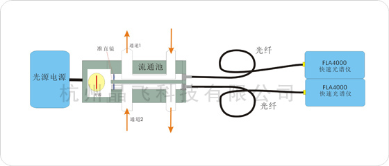 多通道多波長(zhǎng)在線實(shí)時(shí)測(cè)試方案示意圖